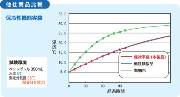 画像5: 送料無料・保冷平袋 200×275〜280×375mm「500枚」全3サイズ