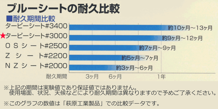 雑誌で紹介された Pocket Company萩原工業 日本製 ターピークロス ♯3000 ブルー 3.6×100m
